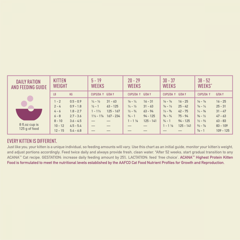 Acana Highest Protein Dry Food for Kittens