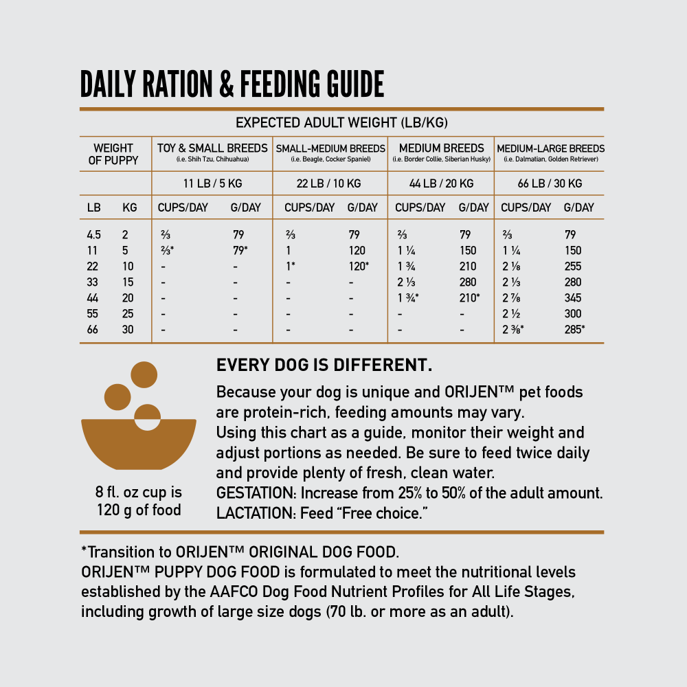 Orijen Puppy Fresh or Raw Dry Food Chicken, Turkey & Fish