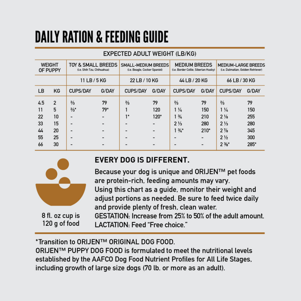Orijen Puppy Fresh or Raw Dry Food Chicken, Turkey & Fish